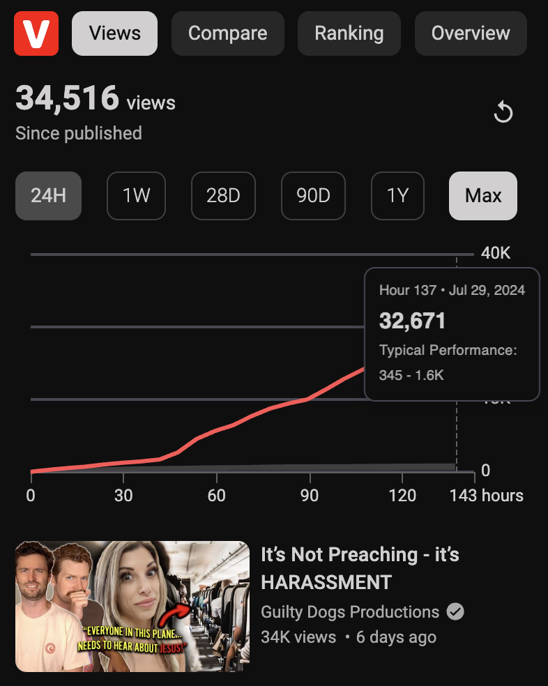 YouTube analytics: 34,516 views in six days, against a typical range of 345 to 1.6K