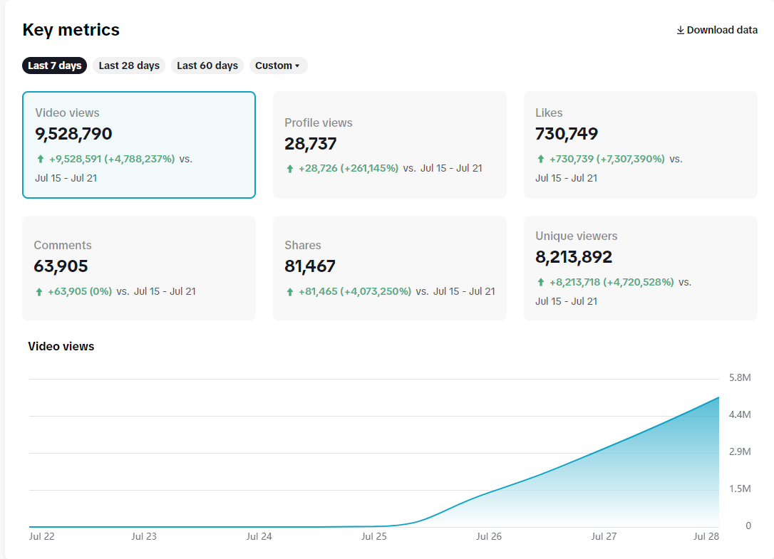 TikTok analytics: 9.5M video views and 730K likes in the last seven days